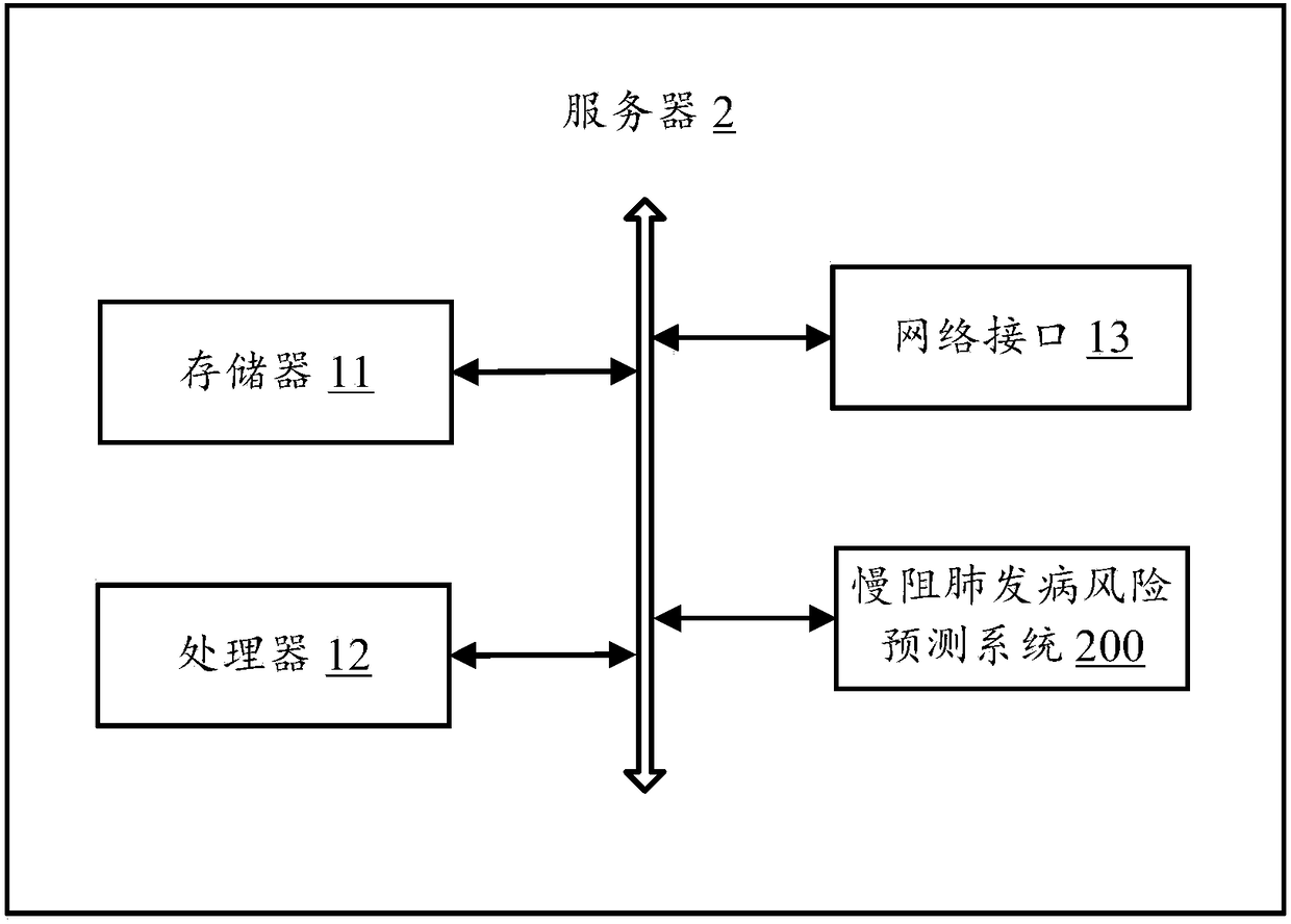 Method for predicting risk of chronic obstructive pulmonary disease, server and computer-readable storage medium