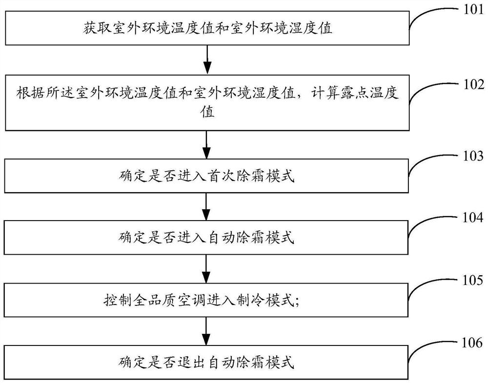 Defrosting method and device for full-quality air conditioner