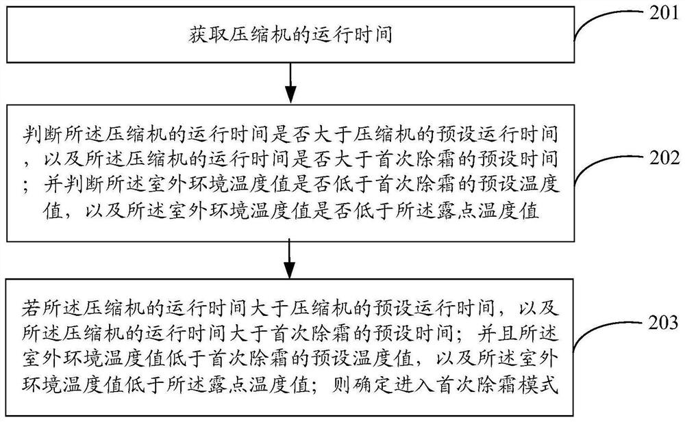 Defrosting method and device for full-quality air conditioner