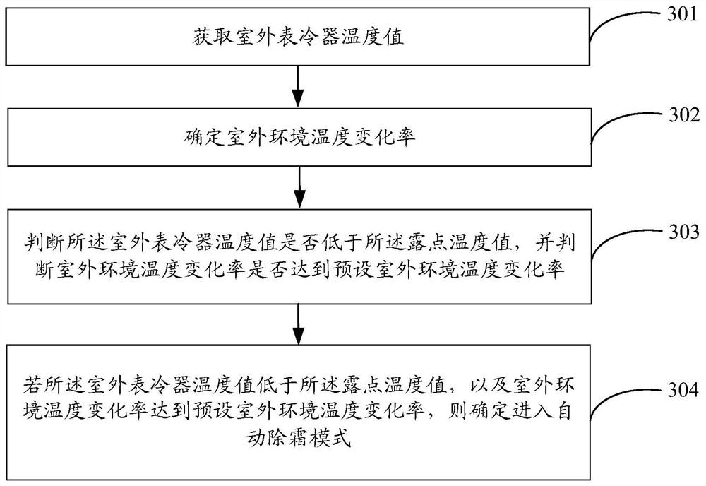 Defrosting method and device for full-quality air conditioner