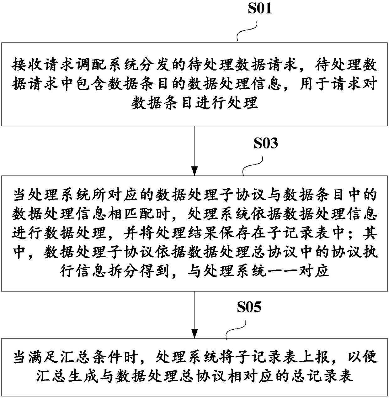 Data processing method, device and system