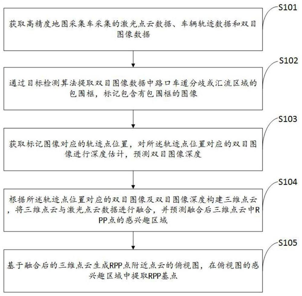 Traffic intersection RPP point automatic extraction method and device