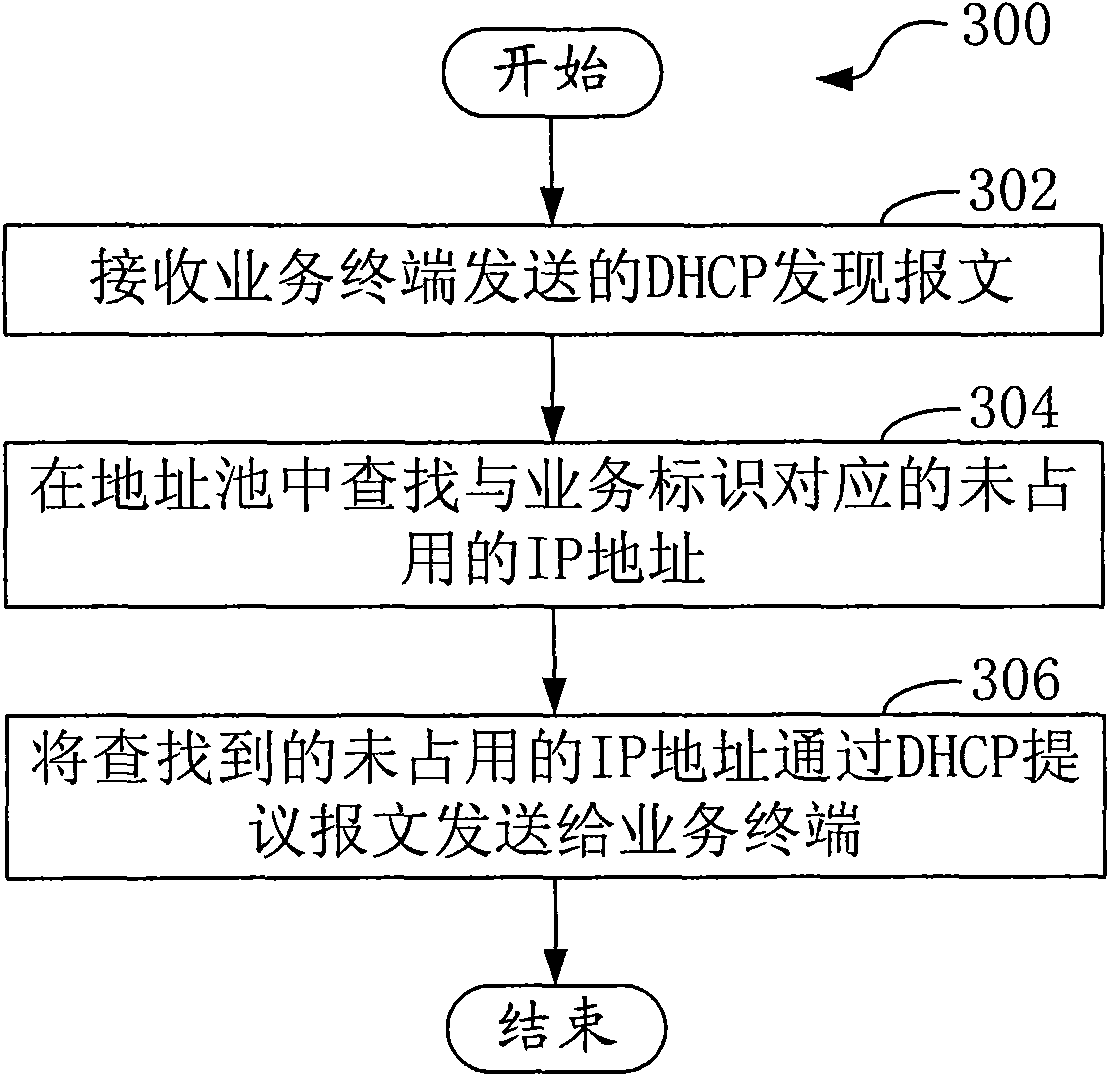 Network address distributing method, DHCP server, access system and method thereof