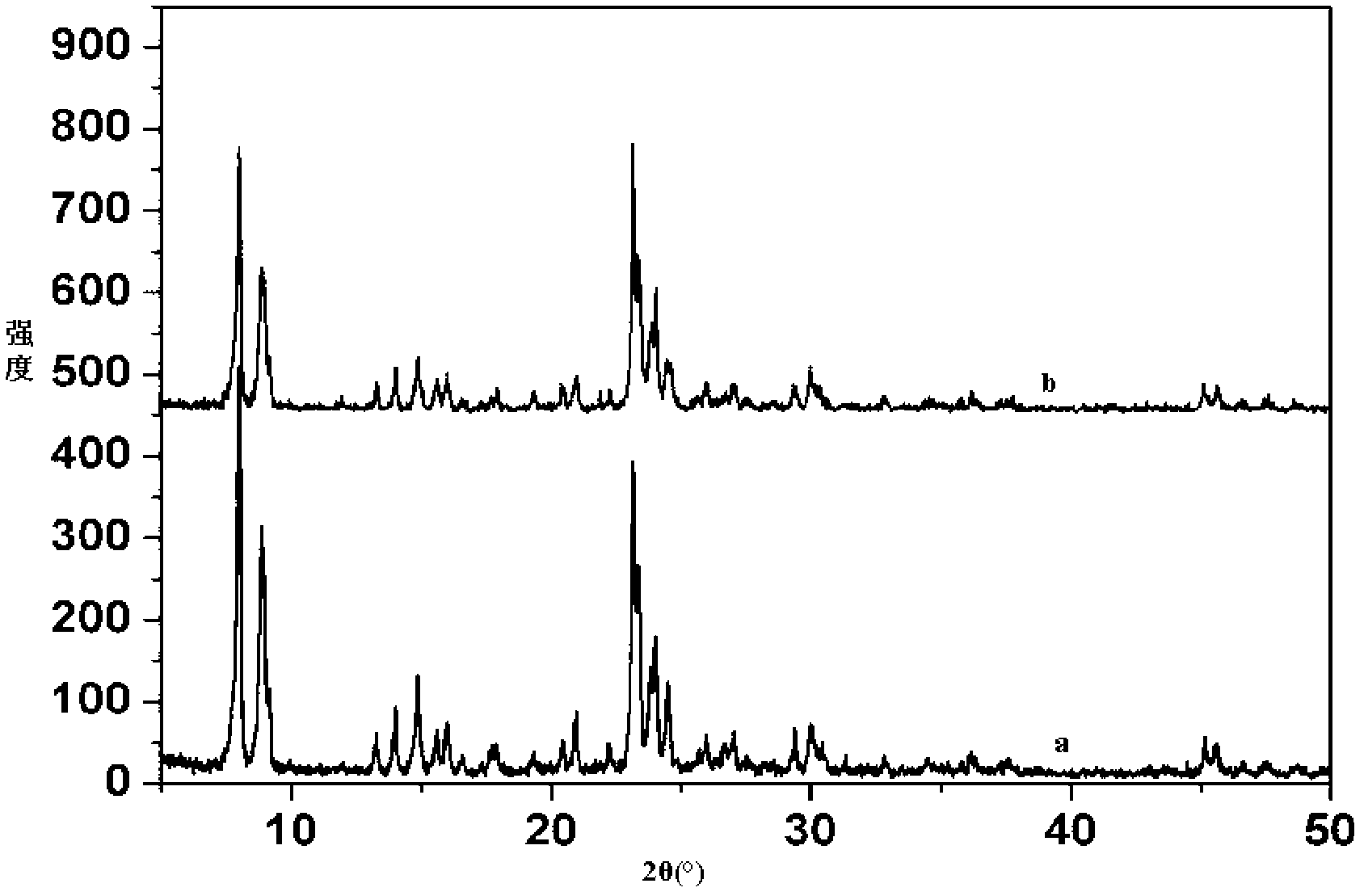 Method for preparing hierarchical pore molecular sieve materials