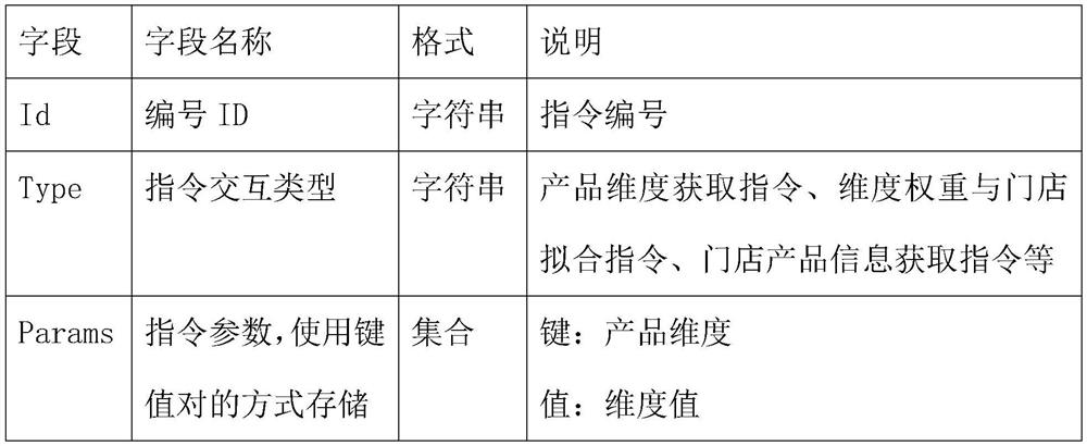 Intelligent multi-dimensional store matching system