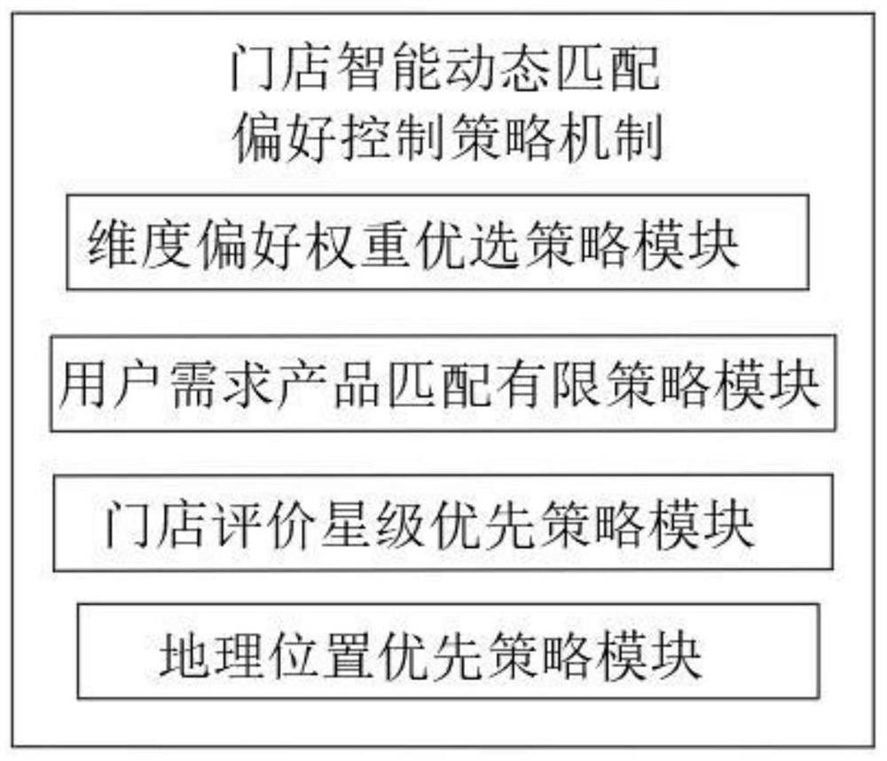 Intelligent multi-dimensional store matching system