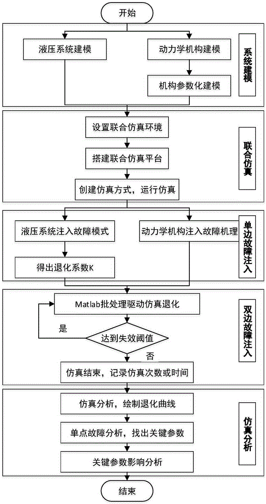 Multidisciplinary and reliable modeling method of hydraulic servo mechanism based on failure mechanism