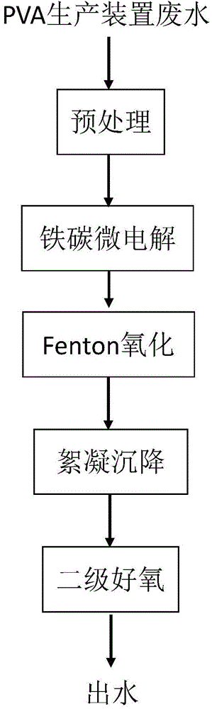 PVA production apparatus wastewater treatment method