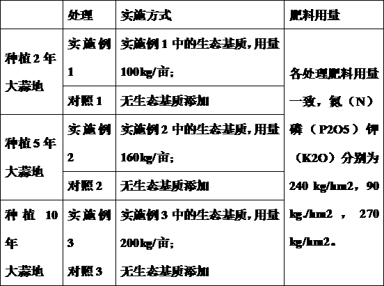 Ecological substrate for preventing and controlling nitrogen and phosphorus non-point source pollution in intensive garlic production area and preparation method thereof