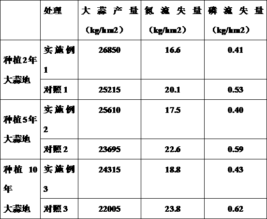 Ecological substrate for preventing and controlling nitrogen and phosphorus non-point source pollution in intensive garlic production area and preparation method thereof