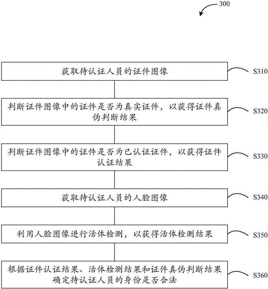 Identity authentication method and apparatus