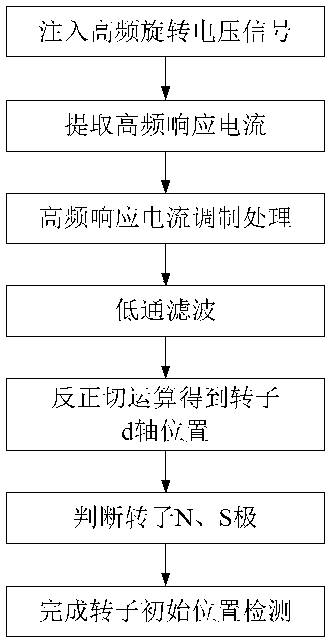 A method for detecting the initial position of the rotor of a built-in permanent magnet synchronous motor