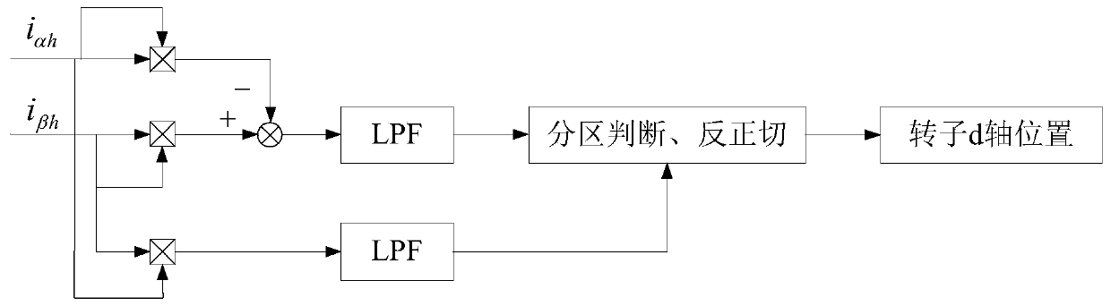 A method for detecting the initial position of the rotor of a built-in permanent magnet synchronous motor