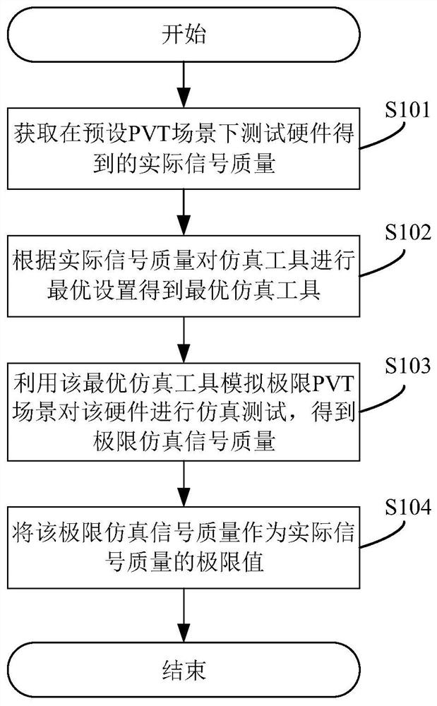 Method, system, device and computer-readable storage medium for hardware testing