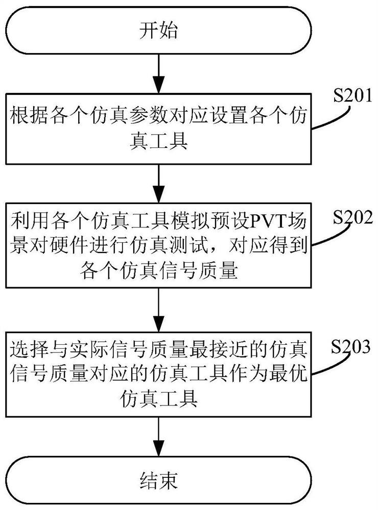 Method, system, device and computer-readable storage medium for hardware testing