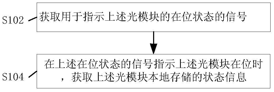 Method and device for obtaining status information of optical module