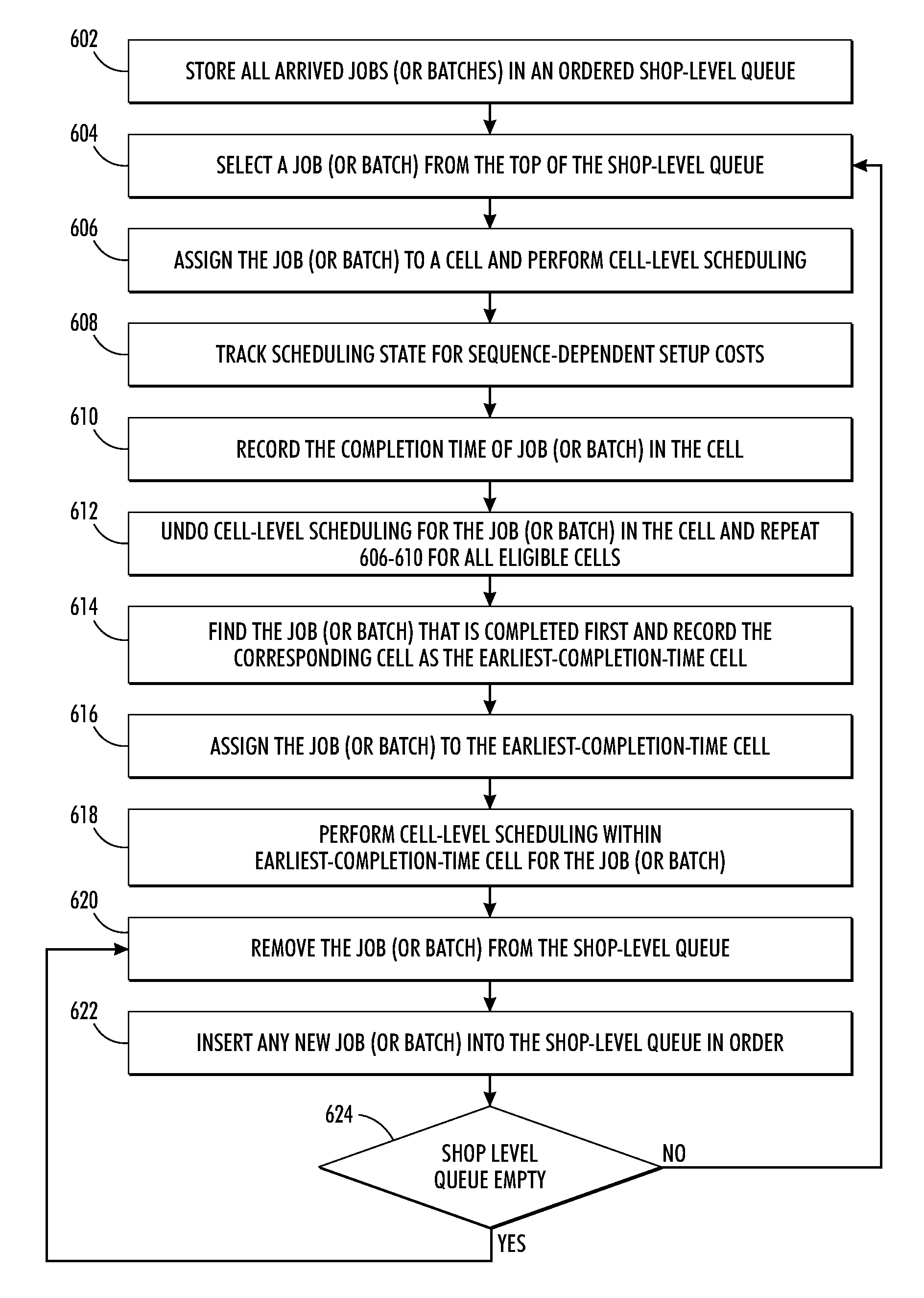 Dynamic scheduling of jobs/batches using earliest completion time algorithm in cellular manufacturing with batch-splitting of jobs above certain size