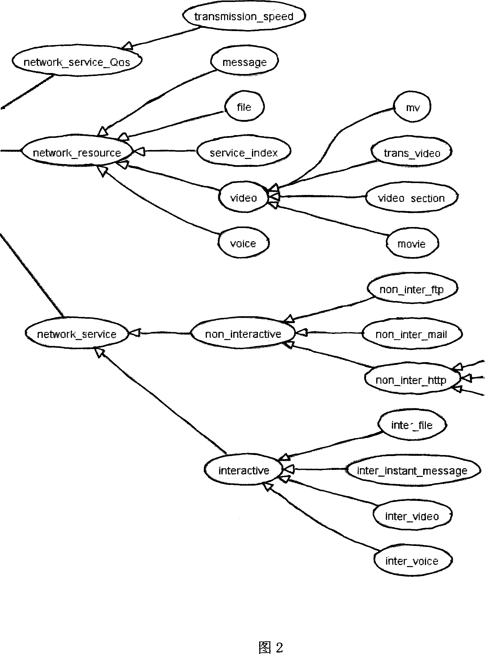 Network resource and service united describing method