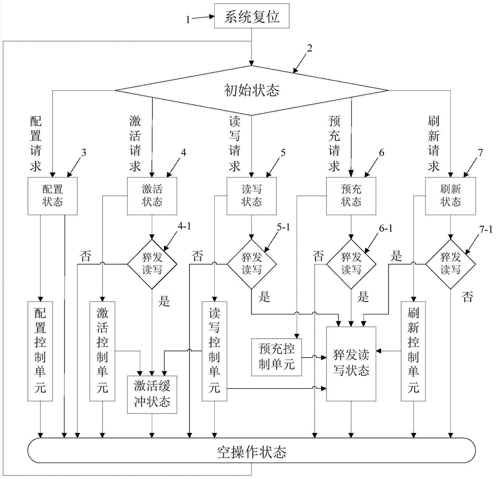 ddr controller and control method based on fpga