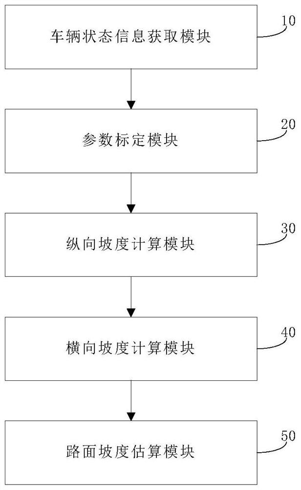 Road gradient estimation method and system based on vehicle driving state