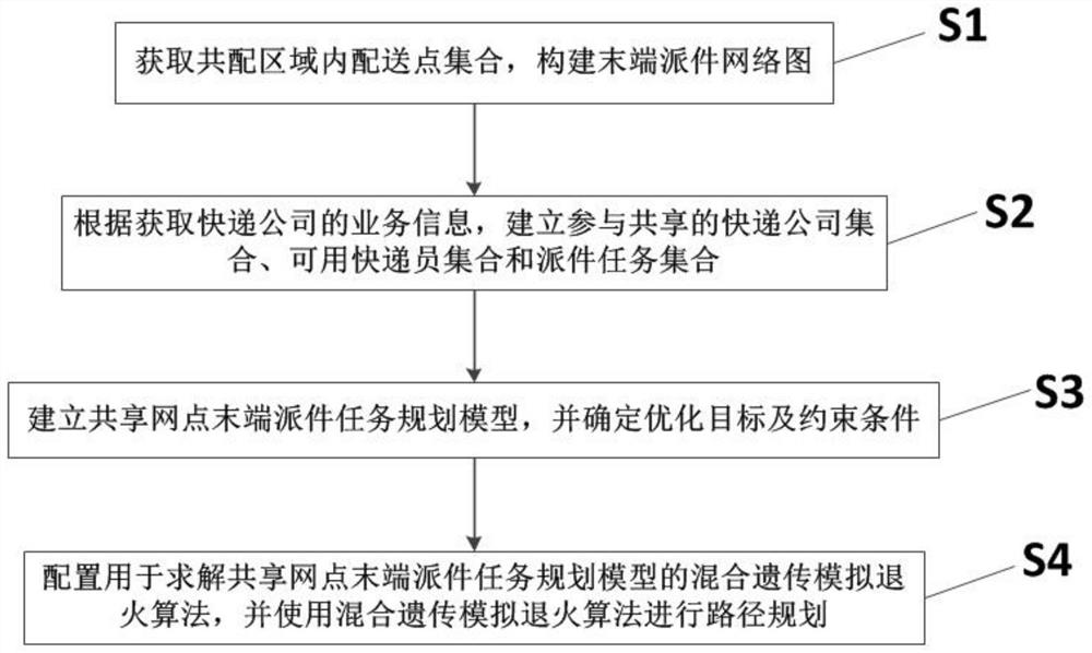 Delivery task planning method and device