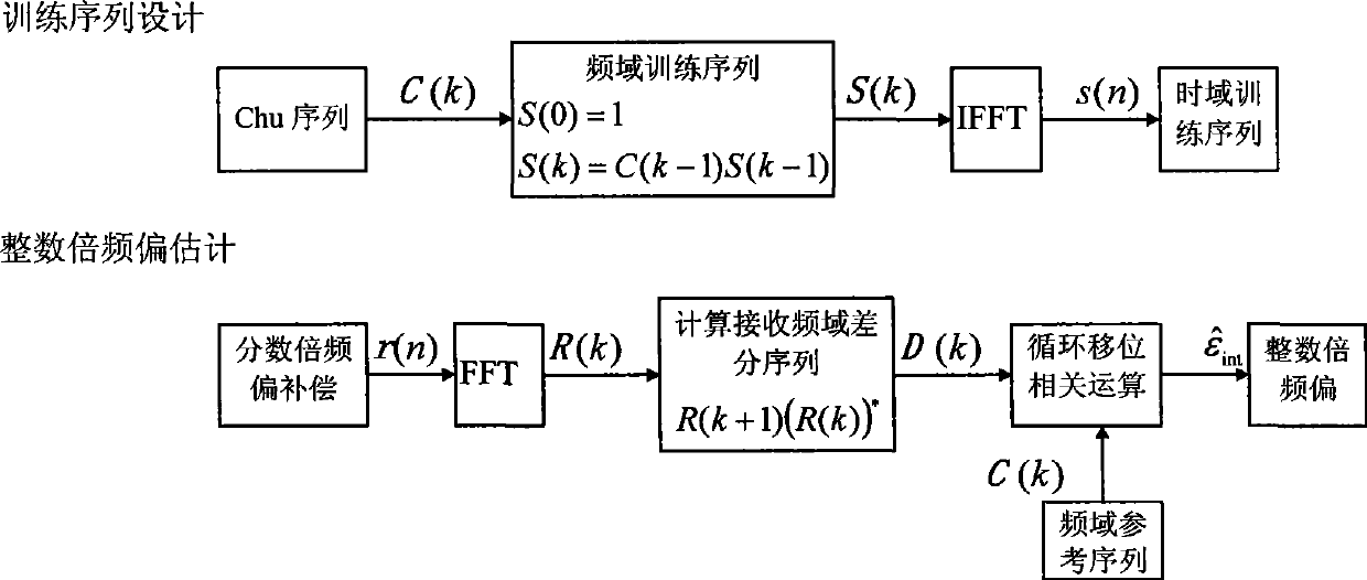 Method for estimating integer multiple frequency deviation with timing error during communication synchronization process