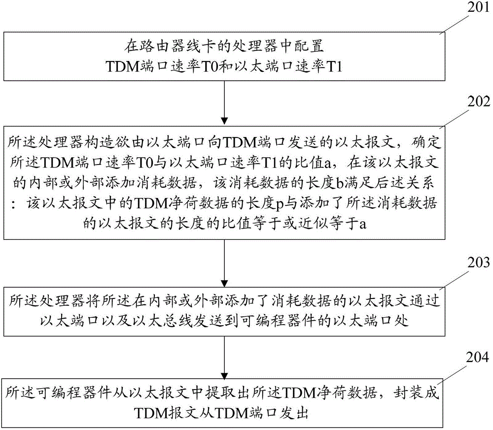 Router wire card and data processing method