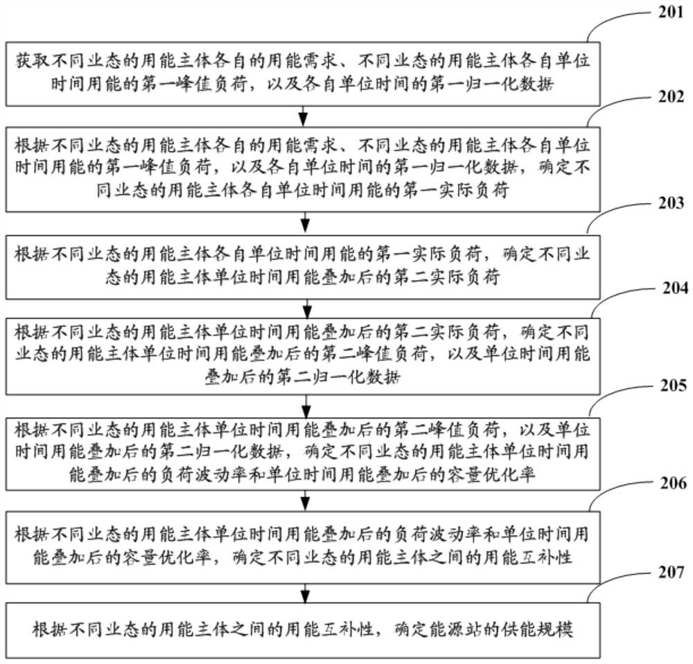 A method and device for determining the energy supply scale based on different types of energy users