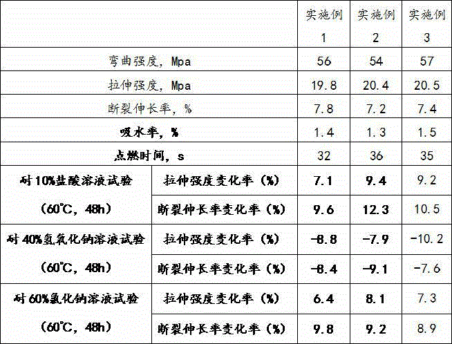 High-strength corrosion-resistant wood-plastic composite material for plates and preparation method thereof