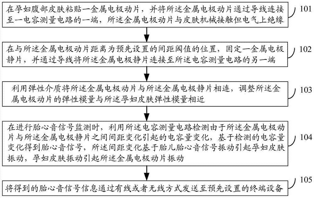 A method for monitoring heart sound signals and a heart sound signal monitoring device