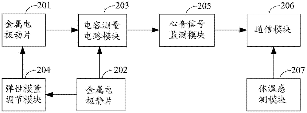 A method for monitoring heart sound signals and a heart sound signal monitoring device