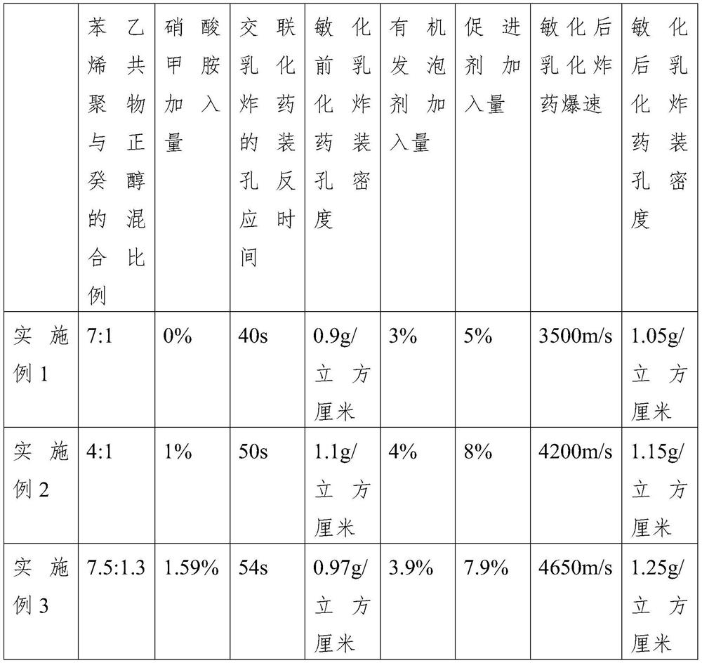 Sensitization method of deep hole blasting emulsion explosive