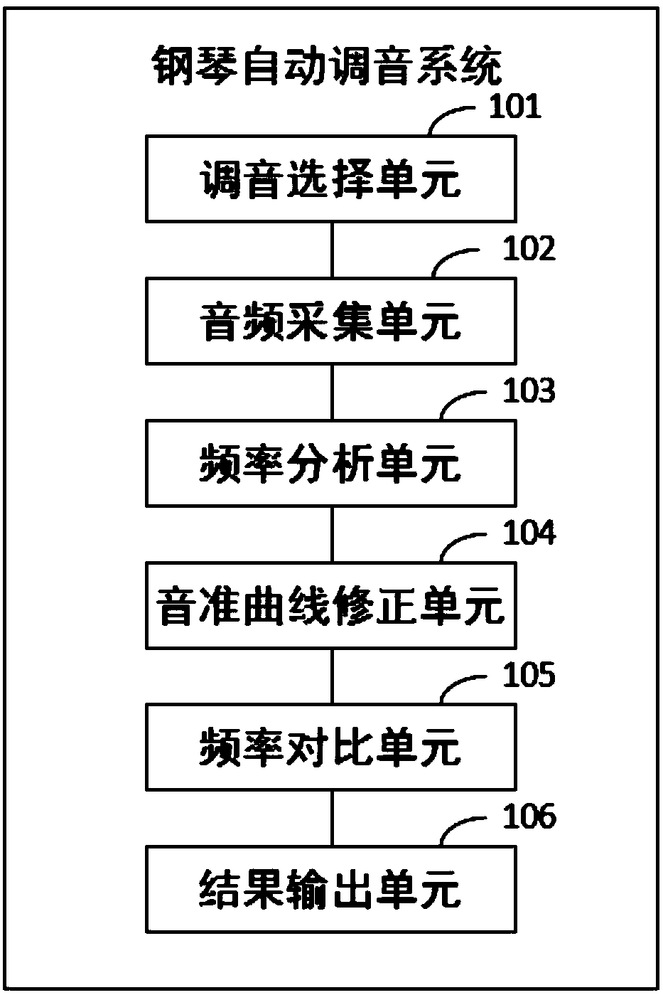 A kind of piano self-tuning system and tuning method