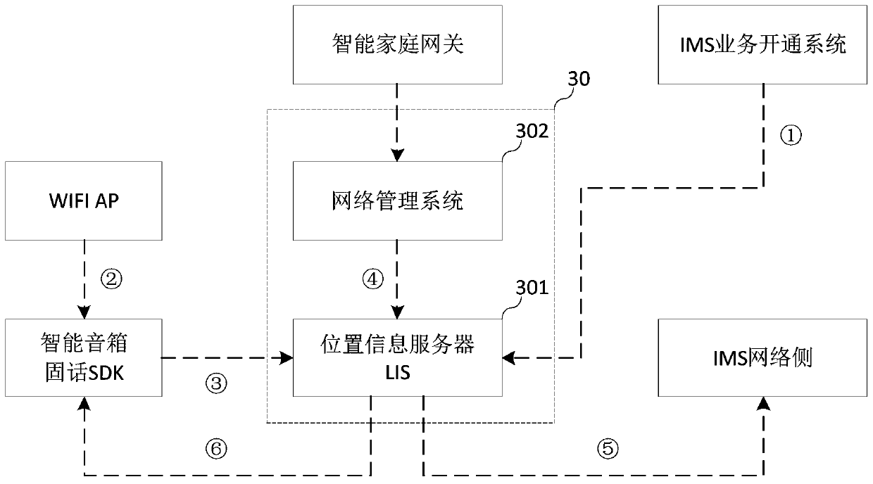 IMS terminal registration method and device, position information server and storage medium