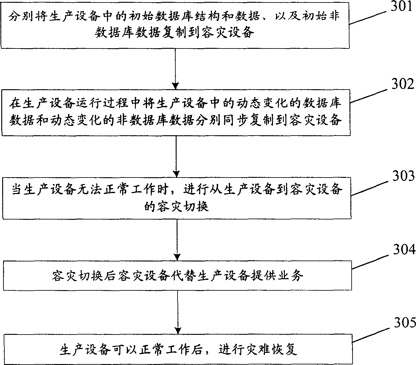 Data disaster-tolerance system and method