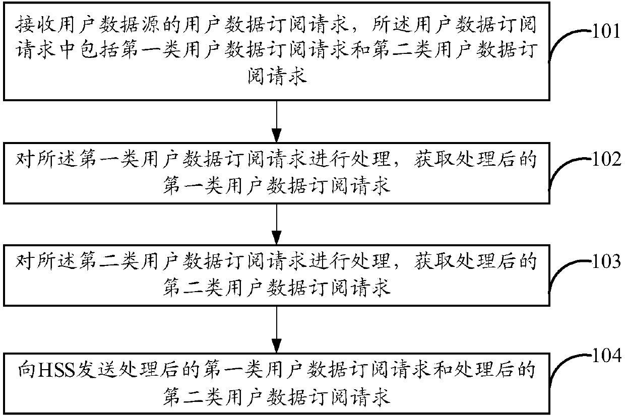 Subscription method and device of user data and computer readable storage medium