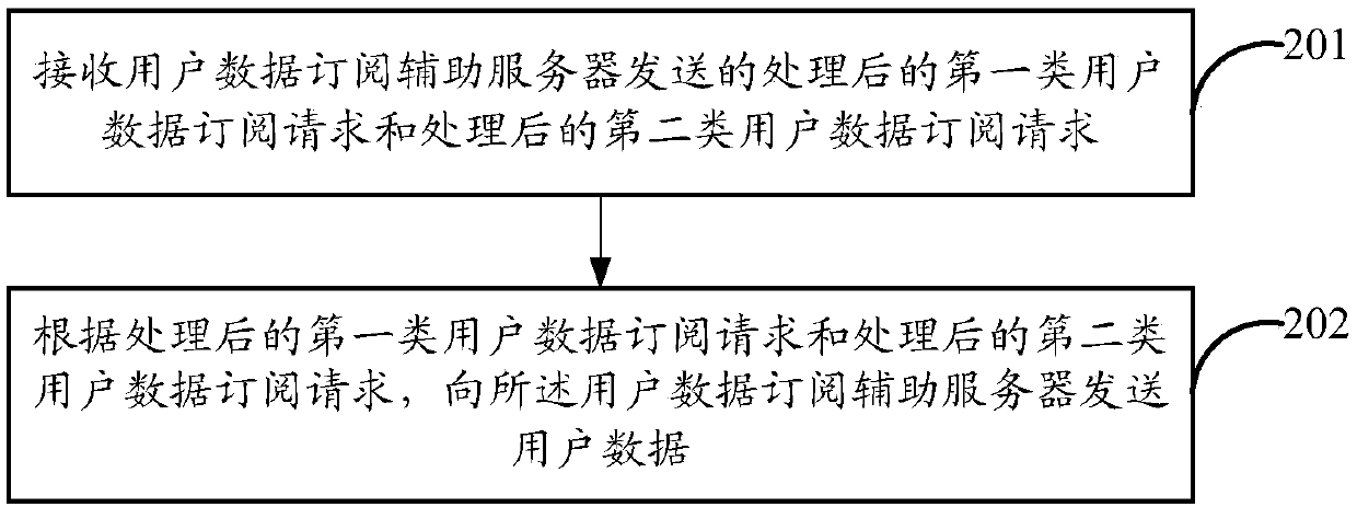 Subscription method and device of user data and computer readable storage medium