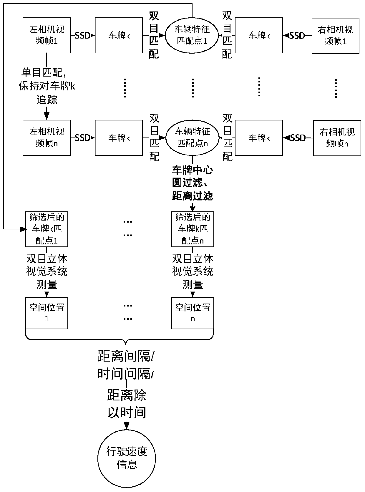 Vehicle intelligent speed measuring method based on binocular stereoscopic vision system