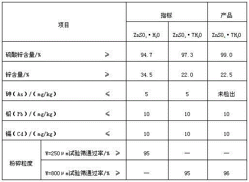 Technical method for producing feed-grade zinc sulfate in environment-friendly manner by electrolytic zinc slag