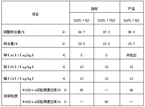 Technical method for producing feed-grade zinc sulfate in environment-friendly manner by electrolytic zinc slag