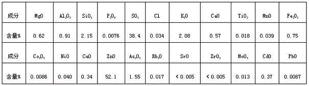 Technical method for producing feed-grade zinc sulfate in environment-friendly manner by electrolytic zinc slag