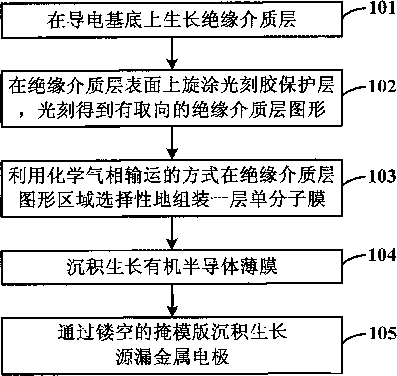 Substrate modification-based method for preparing anisotropic organic field effect transistor