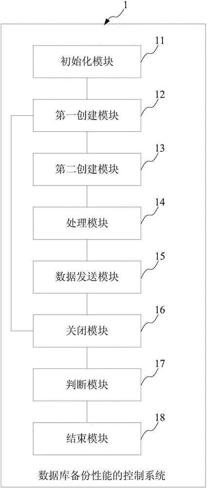 Database backup performance controlling method and system and server with system