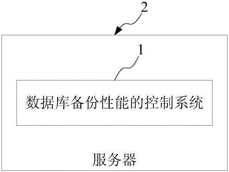 Database backup performance controlling method and system and server with system