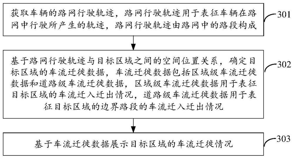 Method, device and equipment for displaying traffic flow migration condition and medium