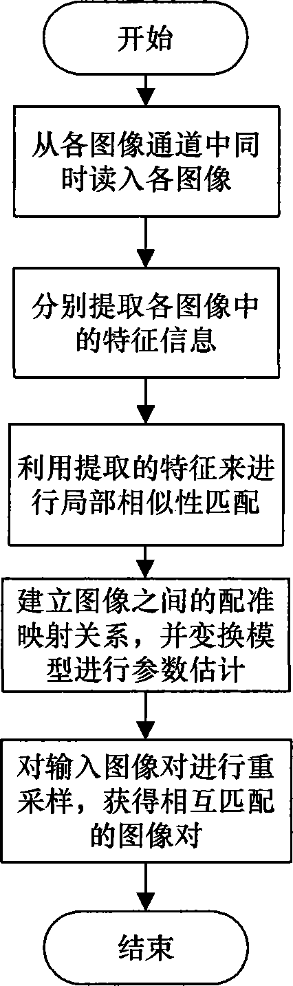 Remote sensing image registration method based on local configuration covariance matrix