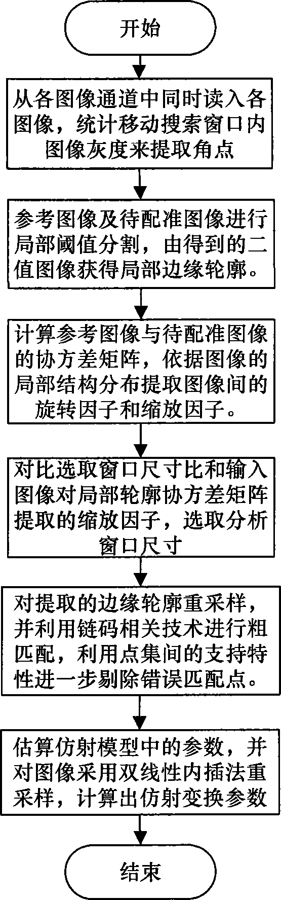 Remote sensing image registration method based on local configuration covariance matrix