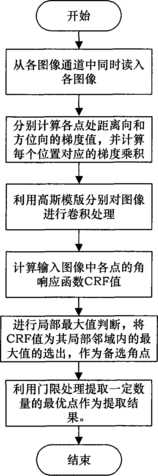 Remote sensing image registration method based on local configuration covariance matrix