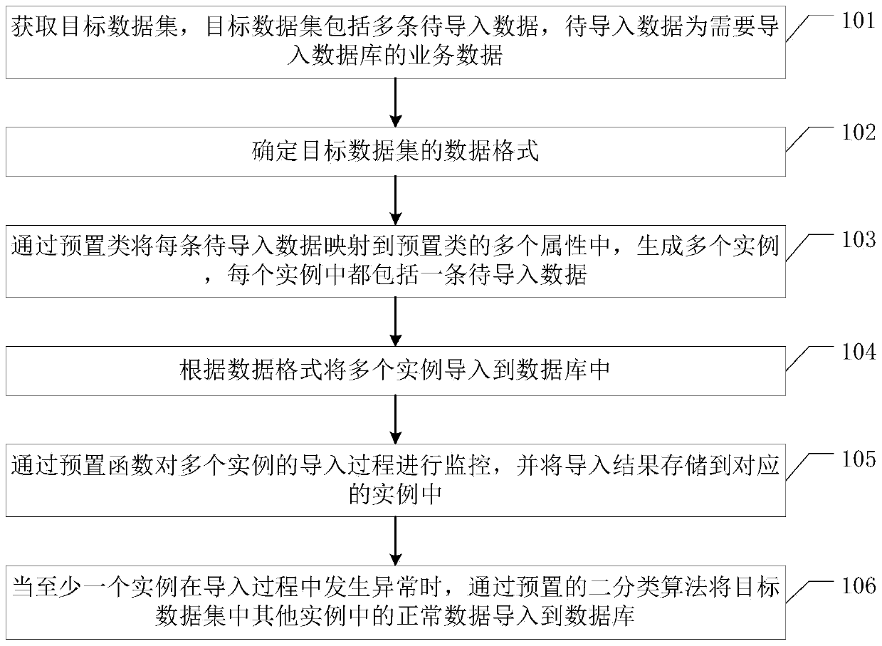 Database-based batch importing method, device, equipment and storage medium