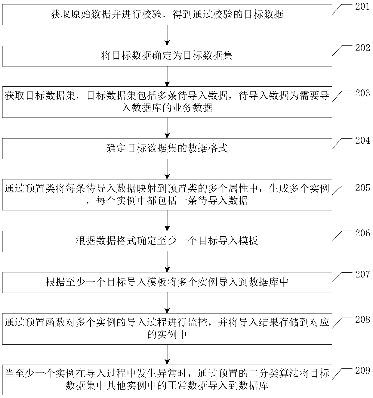 Database-based batch importing method, device, equipment and storage medium